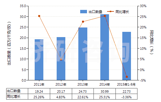 2011-2015年9月中國塑料制鞋面的中,短筒防水靴(未過膝,鞋面與鞋非用縫鉚釘旋塞等類似方法連結的)(HS64019290)出口量及增速統(tǒng)計
